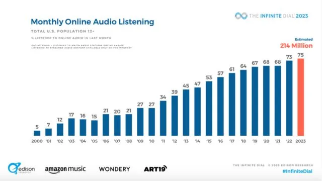 ポットキャスト　利用率　世界